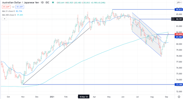 AUD JPY прогноз на неделю. AUD/JPY прогноз на завтра.