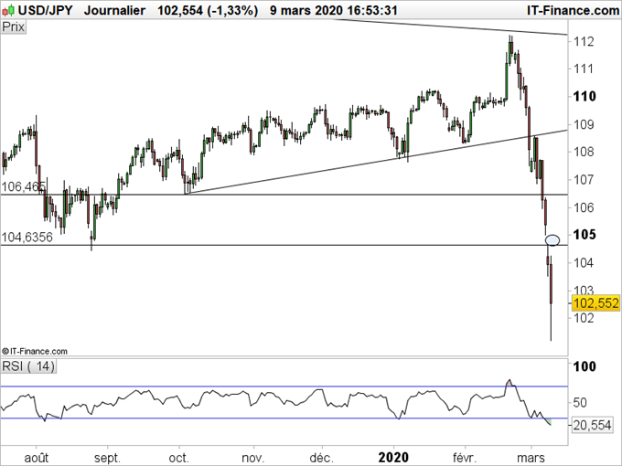Le yen comme refuge : objectif 100 sur le USD/JPY