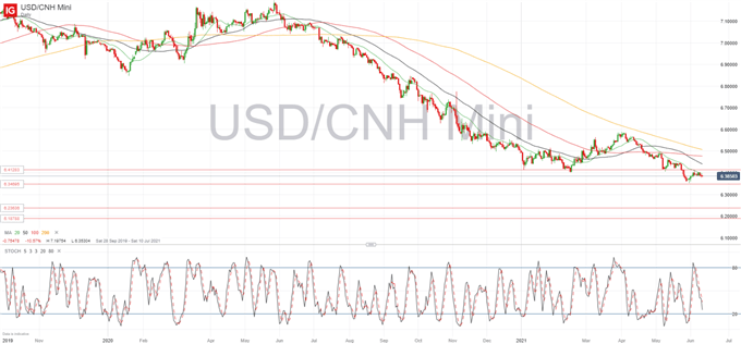 Muted Reaction to US CPI Puts Further Bearish Pressure on USD/CNH