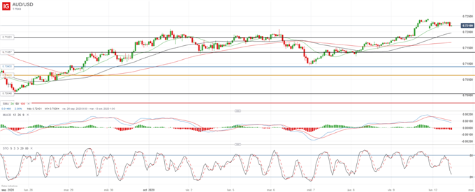 AUD/USD: el ciclo del mercado apoya la continuidad de los avances