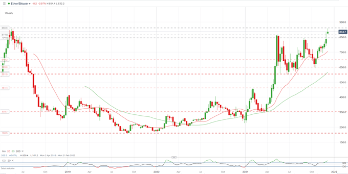 Cryptocurrencies Hammered Over the Weekend, ETH/BTC Spread Continues to Rally