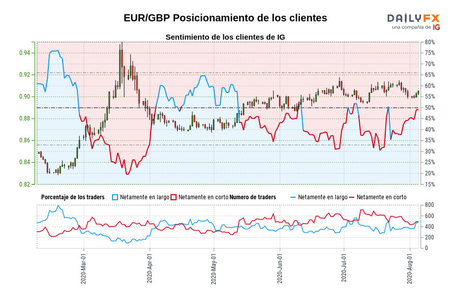EUR/GBP Posicionamiento de los clientes
