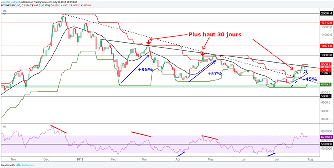 Analyse technique du BTC/USD