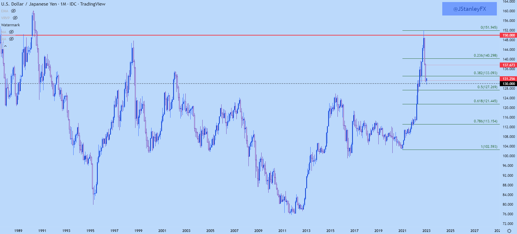 Настройки ценового действия японской иены: USD/JPY, EUR/JPY, GBP/JPY, CAD/JPY