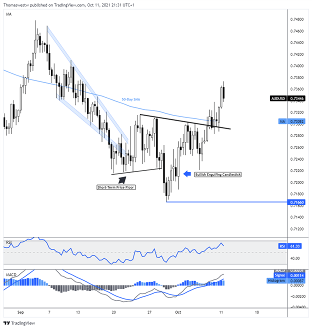 AUD/USD Rises Despite Wall Street Selloff as Chinese Flooding Lifts Coal Prices 