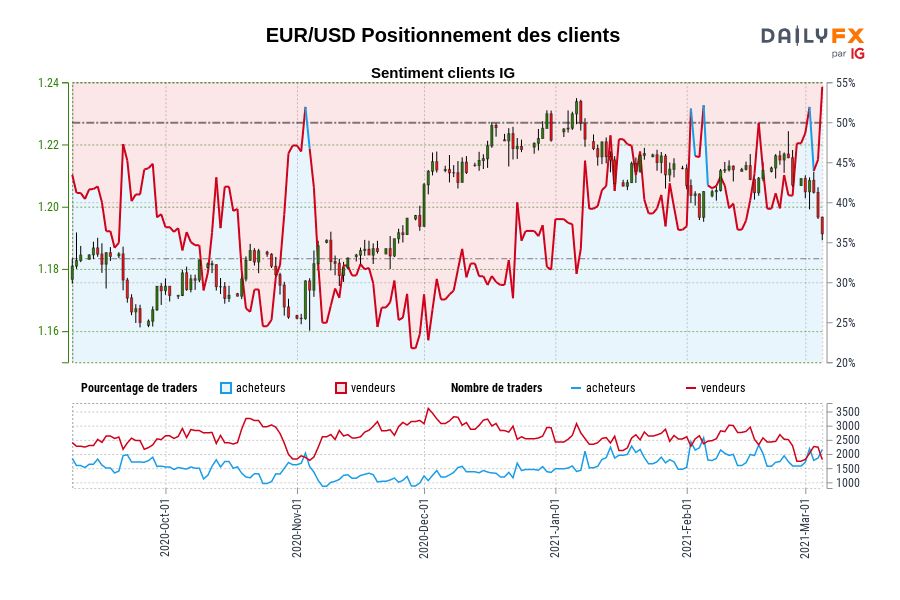EUR/USD Positionnement des clients