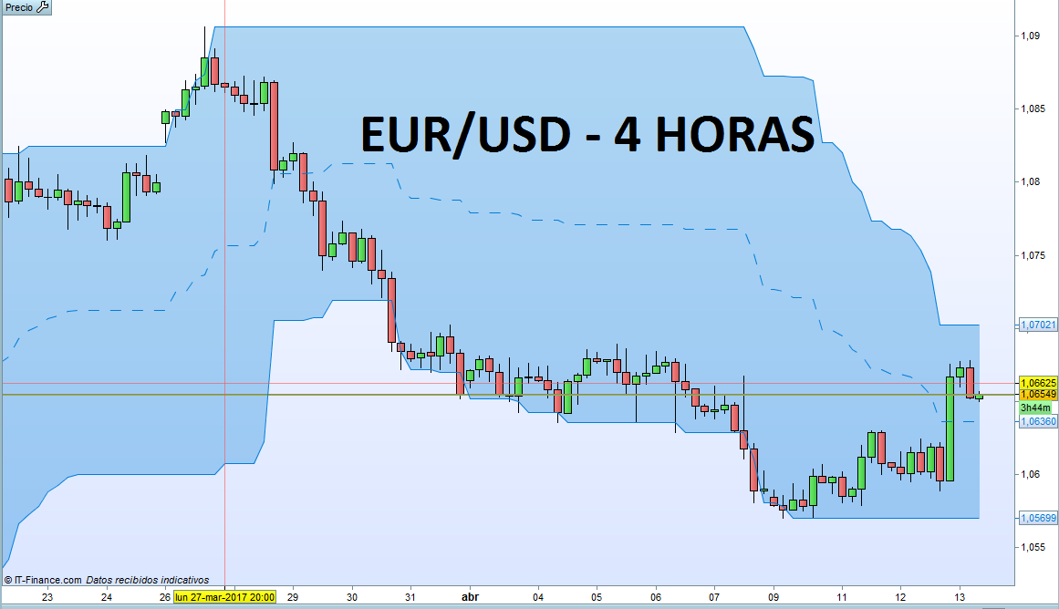 EUR/USD: ¿Demasiado fuerte? ¿Demasiado débil?