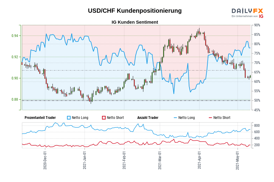 USD/CHF Kundenpositionierung