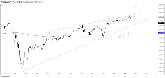 S; P 500, Dow Jones; Nasdaq 100 Charts – Continuing to Channel Higher, forex 500.