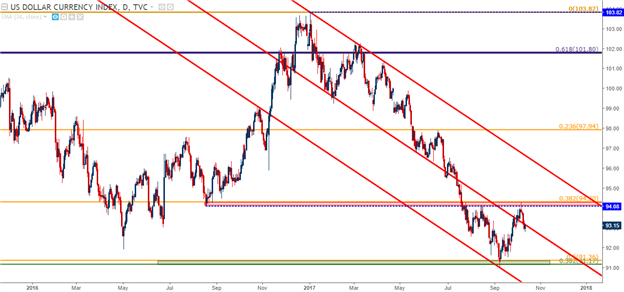 USD In Focus Ahead of CPI as Euro Bulls, Cable Bears Take Hold