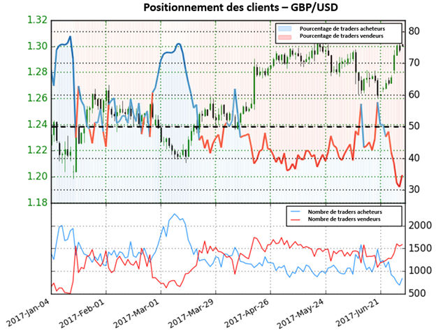 Perspective mitige pour le GBP/USD selon sentiment des traders