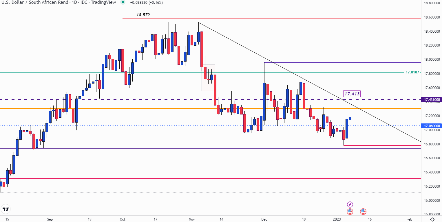 Прогноз USD/ZAR: доллар остается доминирующим драйвером Rand Post NFP