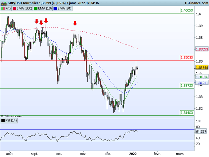 Morning Meeting Forex : Qu’attendre du rapport sur l’emploi ? GBP/USD, la résistance à 1,3600 ralentit sa progression