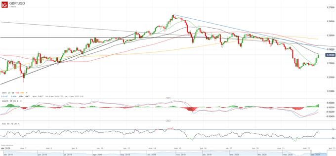 GBP/USD: la inflación da un respiro entre las preocupaciones sobre el Brexit