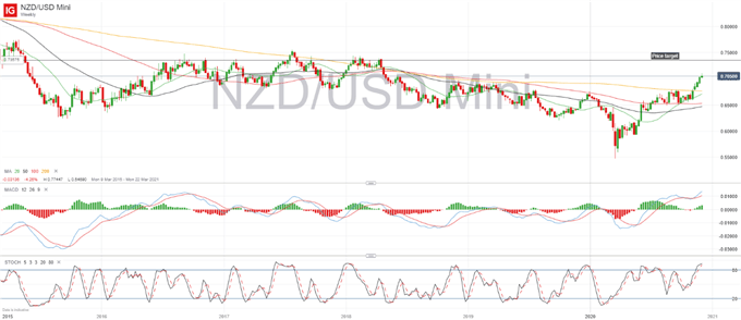 NZD USD SEMANAL PRONOSTICO 2021