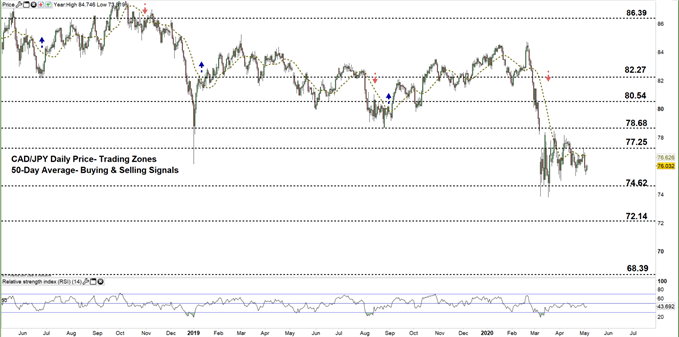 CADJPY daily price chart 05-05-20. zoomed out