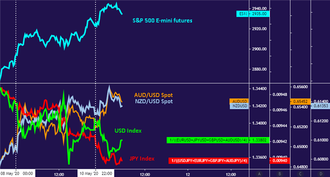 US Dollar, Yen fall as stocks rise on PBOC stimiulus optimism