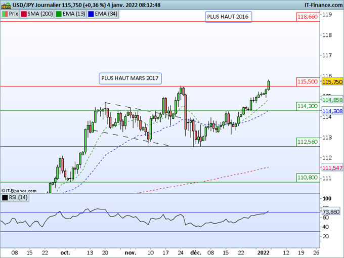 Morning Meeting Forex : La hausse des taux provoque une hausse du dollar, USD/JPY : sommet de 4 ans