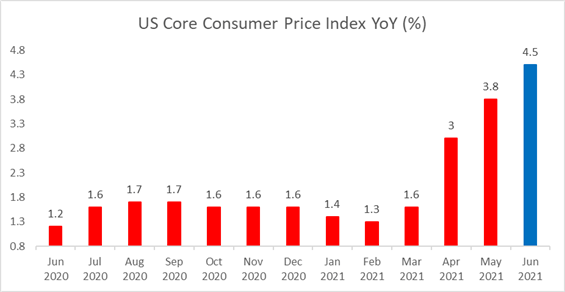 Gold Prices Steady as Inflation Hits 13-Year High, Eyeing 1815 for Breakout