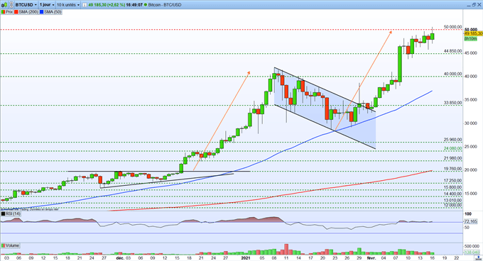 BTC/USD : le Bitcoin dépasse les 50 000$