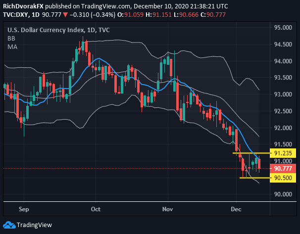 DXY Index Price Chart US Dollar Technical Forecast