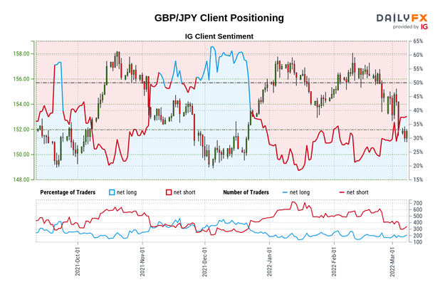 British Pound Forecast: GBP/USD, GBP/JPY At Risk As Retail Traders ...