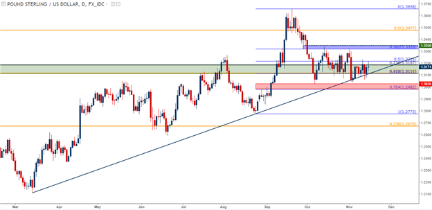 Technische Analyse GBP/USD: Richtungsloses Dümpeln