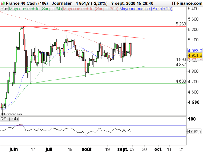 CAC40 : Les valeurs technologiques font plier le CAC40