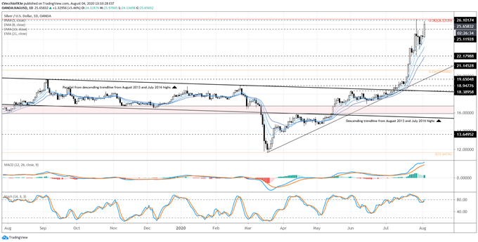 Silver Price Forecast: Gains Digested, New Highs Ahead? - Key Levels for XAG/USD