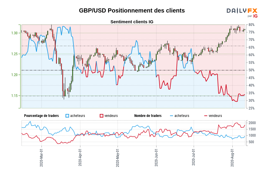 GBP/USD Positionnement des clients
