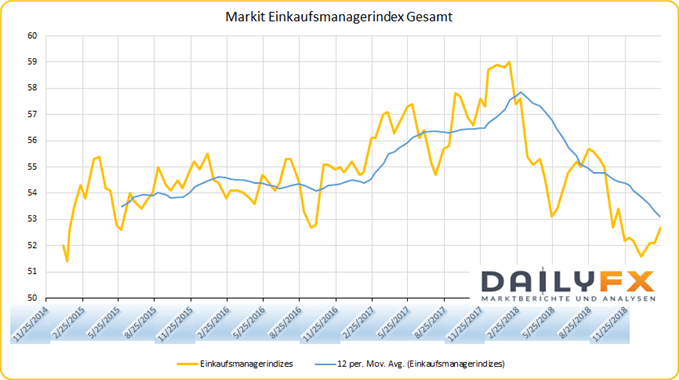 Markit Einkaufsmanagerindex Gesamt Deutschland