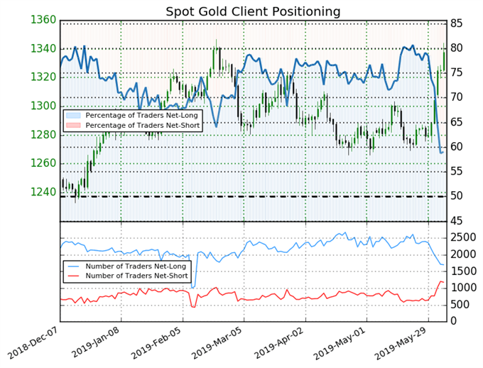 igcs, ig client sentiment index, igcs gold, gold price chart, gold price forecast, gold price technical analysis