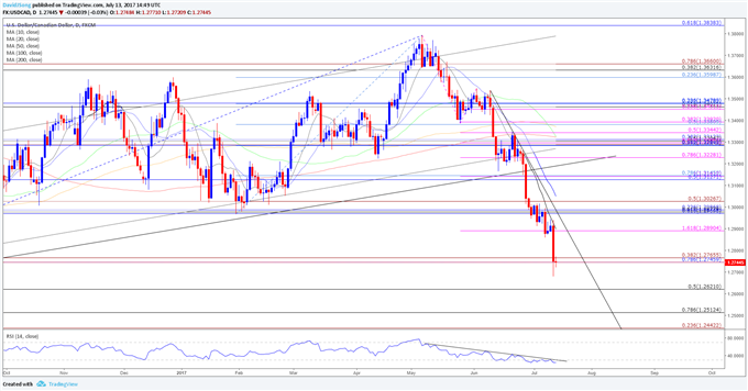 USD/CAD Daily Chart