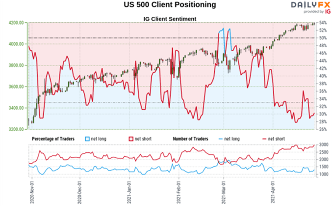 IG Kundensentiment US 500