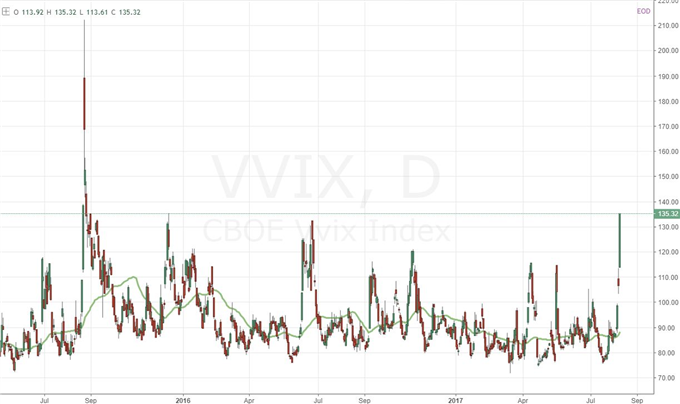 Video: Risk Slip at Cliff Edge, How Will VIX and Dollar Align?