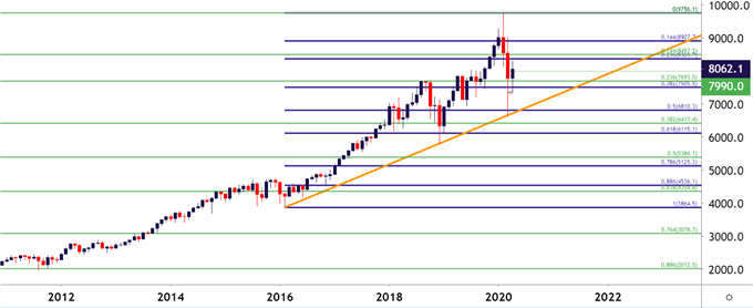 Nasdaq 100 Monthly Price Chart