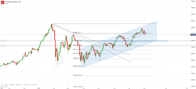 S&P 500 Chartanalyse auf Tagesbasis mit Fibonacci