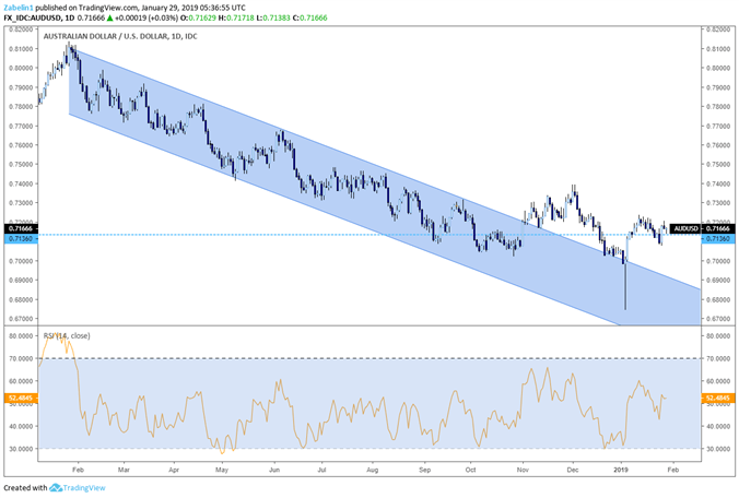 Chart of AUD/USD