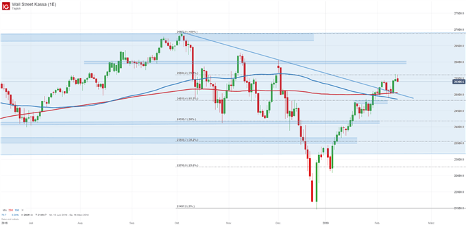 Dow Jones Index Chartanalyse auf Tagesbasis