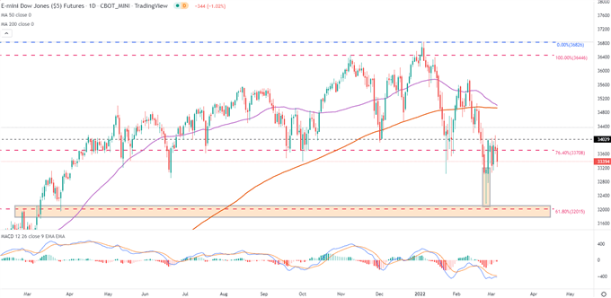 Dow Jones Technical Analysis: Wall Street Tests Support After NFP