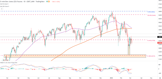 Технический анализ Dow Jones: тесты Уолл-стрит поддерживают после NFP