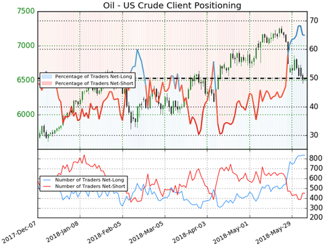 WTI Sentiment