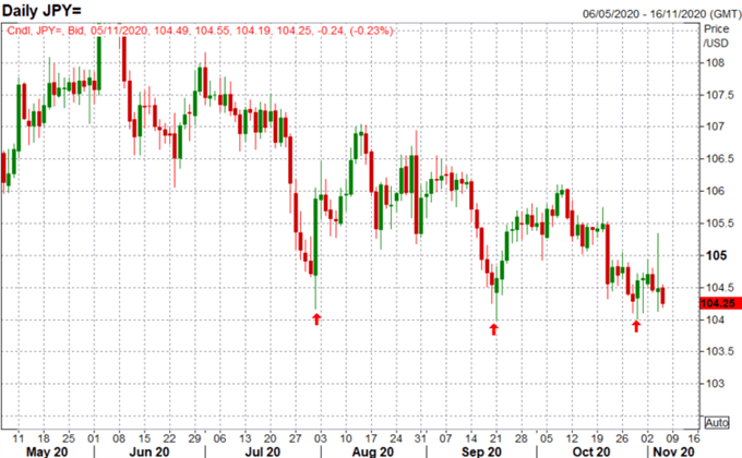 Japanese Yen Forecast: USD/JPY Approaches Multi-Year Significant Level