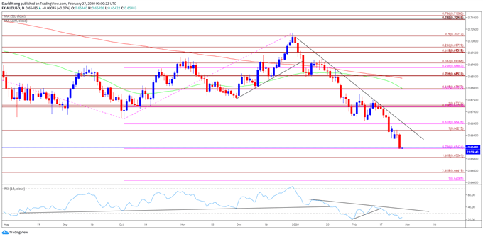 Image of AUD/USD rate daily chart