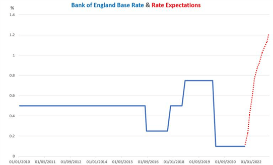 GBP Forecast: Bank of England Seen Raising Rates, GBP/USD at Risk