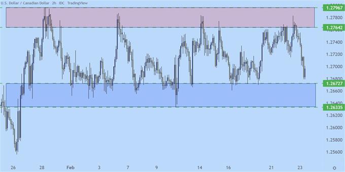 USDCAD two hour price chart