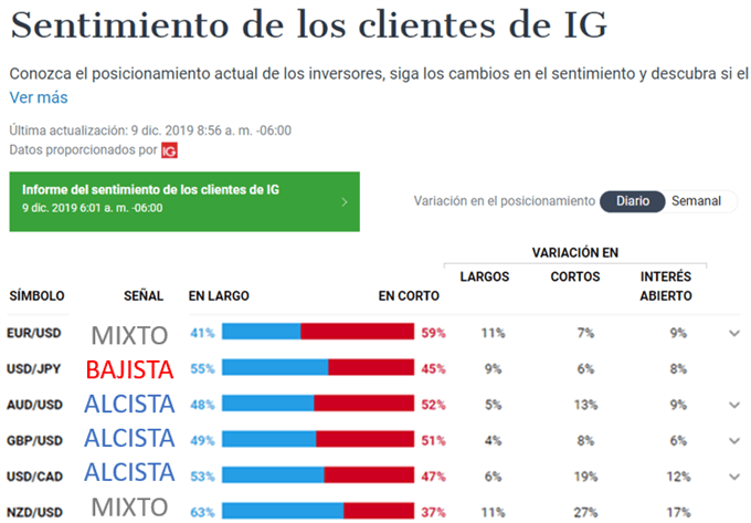 Sentimiento de los clientes de IG