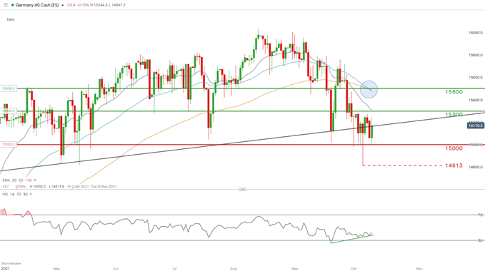 DAX daily chart