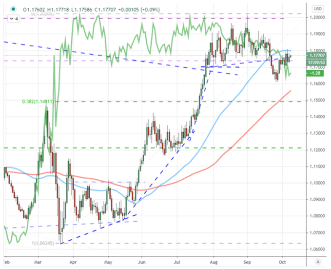 EURUSD mit gleitenden 50, 100 und 10 Jahres Renditespread Deutschland - USA