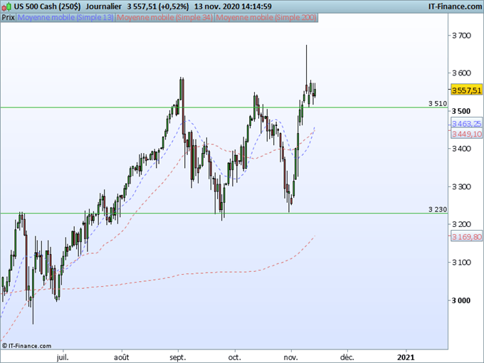 SP500 : Le niveau à 3510 est un seuil clé pour la suite